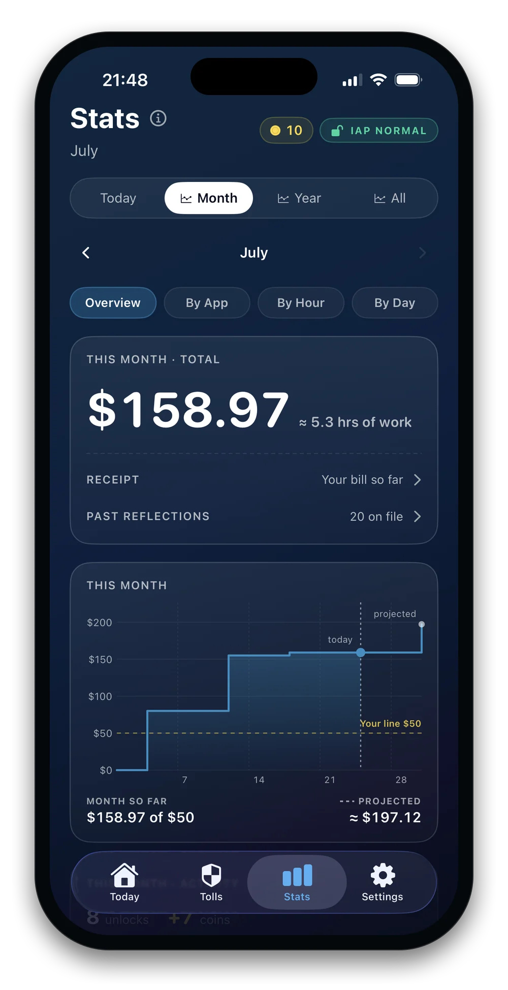 This month's in-app spending, $158.97, priced at 5.3 hours of work against a $50 line